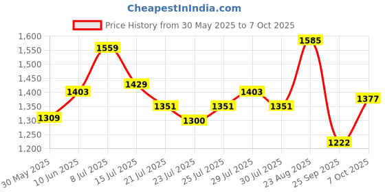 ajio.com weinbrenner Men Casual Shoes with Rubber Upper weinbrenner Price History Graph from 30 May 2025 to 7 Oct 2025