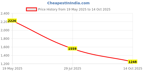 ajio.com weinbrenner Men Casual Shoes with Rubber upper weinbrenner Price History Graph from 19 May 2025 to 14 Oct 2025