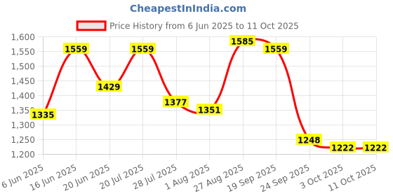 ajio.com weinbrenner Men Casual Shoes with Rubber Uppper weinbrenner Price History Graph from 6 Jun 2025 to 10 Oct 2025