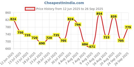 ajio.com weinbrenner Men Flip Flops with EVA upper weinbrenner Price History Graph from 12 Jun 2025 to 26 Sep 2025