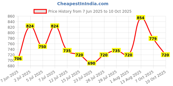 ajio.com weinbrenner Men Flip Flops with EVA upper weinbrenner Price History Graph from 7 Jun 2025 to 10 Oct 2025