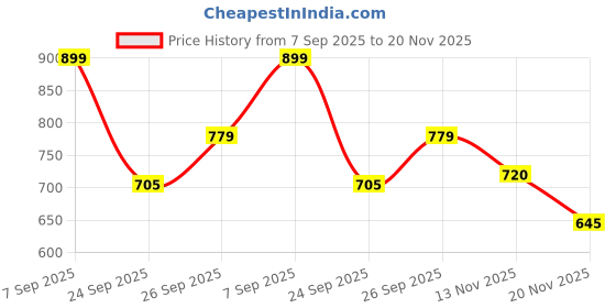 ajio.com weinbrenner Men Flip Flops with EVA Upper weinbrenner Price History Graph from 7 Sep 2025 to 20 Nov 2025