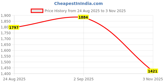 ajio.com weinbrenner Men Lace-Up Round-Toe Shoes weinbrenner Price History Graph from 24 Aug 2025 to 3 Nov 2025