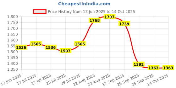 ajio.com weinbrenner Men Mid-Top Lace-Up Casual Shoes weinbrenner Price History Graph from 13 Jun 2025 to 14 Oct 2025