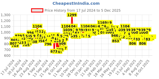 ajio.com weinbrenner Men Multi-Strap Sandals with Velcro Fastening weinbrenner Price History Graph from 17 Jul 2024 to 4 Dec 2025