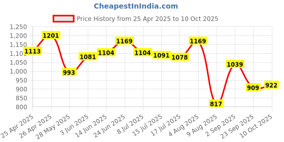 ajio.com weinbrenner Men Slip-on Sandals with PU Upper weinbrenner Price History Graph from 25 Apr 2025 to 10 Oct 2025