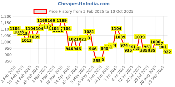 ajio.com weinbrenner Men Slip-on Sandals with PU Upper weinbrenner Price History Graph from 3 Feb 2025 to 10 Oct 2025