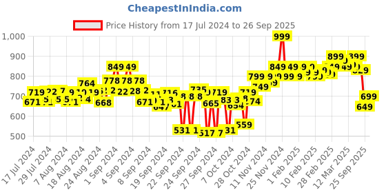 ajio.com weinbrenner Men T-Strap Flip Flops with PU Upper weinbrenner Price History Graph from 17 Jul 2024 to 26 Sep 2025