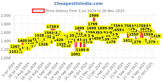 ajio.com weinbrenner Mid-Tops Slip-On Casual Shoes weinbrenner Price History Graph from 5 Jul 2024 to 26 Nov 2025