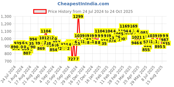 ajio.com weinbrenner Open-Toe Slip-On Flat Sandals weinbrenner Price History Graph from 24 Jul 2024 to 24 Oct 2025