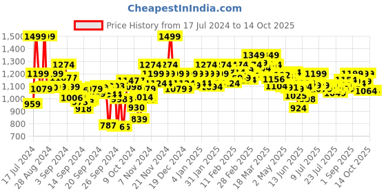 ajio.com weinbrenner Open-Toe Slip-On Flat Sandals weinbrenner Price History Graph from 17 Jul 2024 to 14 Oct 2025