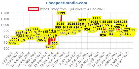 ajio.com weinbrenner Open-Toe Slip-On Sandals weinbrenner Price History Graph from 5 Jul 2024 to 4 Dec 2025