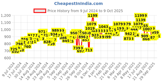 ajio.com weinbrenner Open-Toe Slip-On Sandals weinbrenner Price History Graph from 9 Jul 2024 to 9 Oct 2025