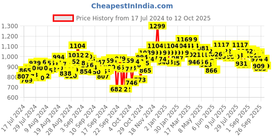 ajio.com weinbrenner Sandals with Synthetic upper weinbrenner Price History Graph from 17 Jul 2024 to 11 Oct 2025