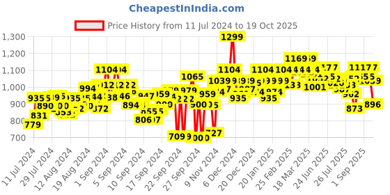 ajio.com weinbrenner Slip-On Flat Sandals weinbrenner Price History Graph from 11 Jul 2024 to 19 Oct 2025