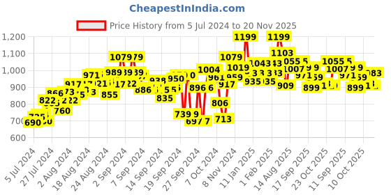 ajio.com weinbrenner Strappy Sip-On Flat Sandals with Velcro Fastening weinbrenner Price History Graph from 5 Jul 2024 to 20 Nov 2025