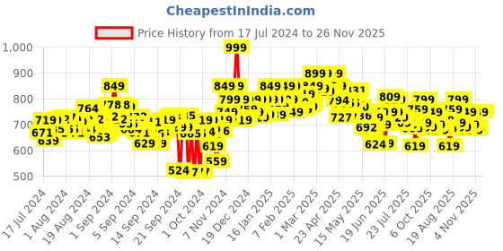ajio.com weinbrenner Textured Flat Slip-on Sandals weinbrenner Price History Graph from 17 Jul 2024 to 26 Nov 2025