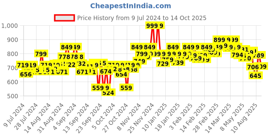 ajio.com weinbrenner Thong-Strap Flat Flip-Flops weinbrenner Price History Graph from 9 Jul 2024 to 14 Oct 2025