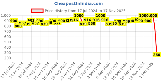 ajio.com welbawt Textured Genuine Leather Reversible Belt welbawt Price History Graph from 17 Jul 2024 to 17 Nov 2025