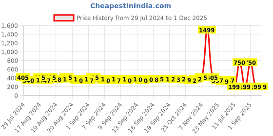 ajio.com well quality Men Round-Neck Sleeveless Vest well quality Price History Graph from 29 Jul 2024 to 1 Dec 2025