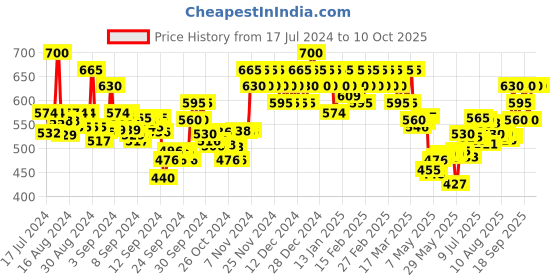 ajio.com wella professionals Eimi Texture Touch Reworkable Matte Clay wella professionals Price History Graph from 17 Jul 2024 to 9 Oct 2025