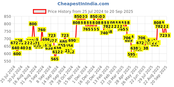 ajio.com wella professionals Invigo Nutri Enrich Deep Nourishing Conditioner wella professionals Price History Graph from 25 Jul 2024 to 20 Sep 2025