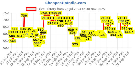 ajio.com wella professionals Invigo Nutri Enrich Deep Nourishing Shampoo wella professionals Price History Graph from 25 Jul 2024 to 29 Nov 2025