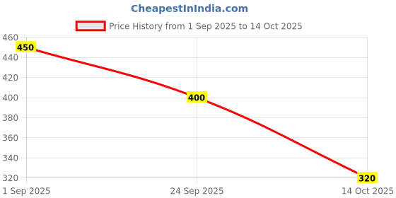 ajio.com wella professionals Ultimate Smooth Shampoo wella professionals Price History Graph from 1 Sep 2025 to 14 Oct 2025