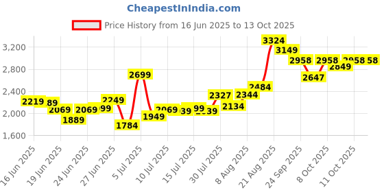 ajio.com wellbeing nutrition 100 Raw Whey Protein Concentrate - Unflavoured wellbeing nutrition Price History Graph from 16 Jun 2025 to 13 Oct 2025