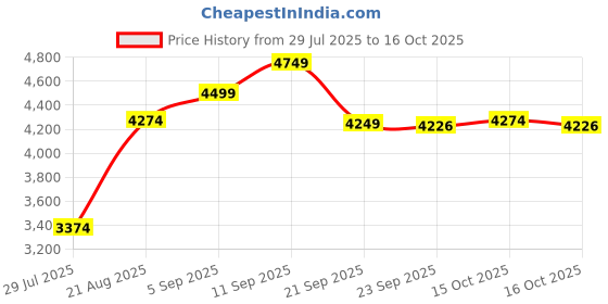 ajio.com wellbeing nutrition 100 Whey Protein Isolate - Dark Chocolate wellbeing nutrition Price History Graph from 29 Jul 2025 to 15 Oct 2025