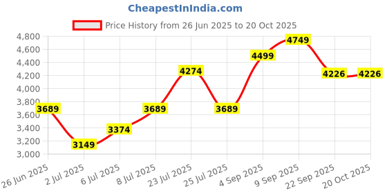 ajio.com wellbeing nutrition 100 Whey Protein Isolate - Unflavoured wellbeing nutrition Price History Graph from 26 Jun 2025 to 20 Oct 2025