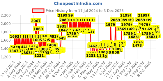ajio.com wellbeing nutrition Glow Marine Collagen for Skin Radiance wellbeing nutrition Price History Graph from 17 Jul 2024 to 3 Dec 2025