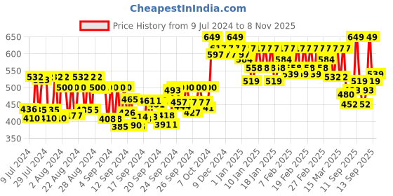 ajio.com wellbeing nutrition Melts Hair Fall Control with Keranat & Zinc for Hair Loss Support wellbeing nutrition Price History Graph from 9 Jul 2024 to 8 Nov 2025