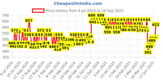 ajio.com wellbeing nutrition Melts Healthy Gut 10B CFU Probiotic + ACV wellbeing nutrition Price History Graph from 9 Jul 2024 to 24 Sep 2025