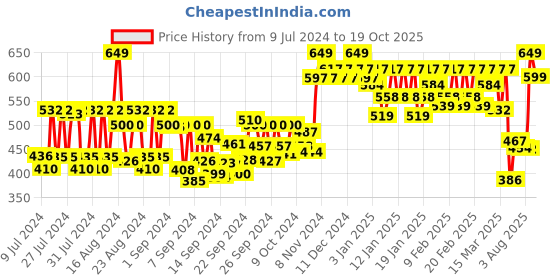 ajio.com wellbeing nutrition Melts Vegan Vitamin B12 Folate & CurcuWIN wellbeing nutrition Price History Graph from 9 Jul 2024 to 19 Oct 2025