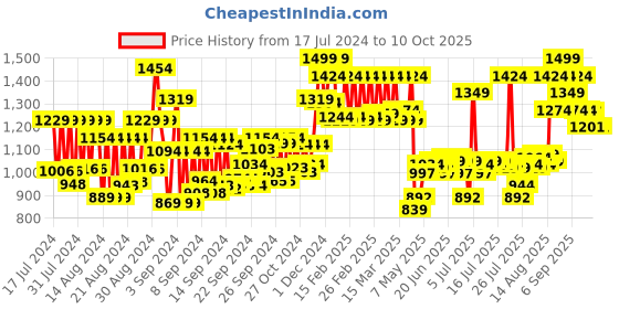 ajio.com wellbeing nutrition Triple Magnesium Complex Capsules wellbeing nutrition Price History Graph from 17 Jul 2024 to 9 Oct 2025