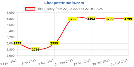 ajio.com wellbeing nutrition Whey Protein Isolate + Concentrate wellbeing nutrition Price History Graph from 22 Jun 2025 to 20 Oct 2025