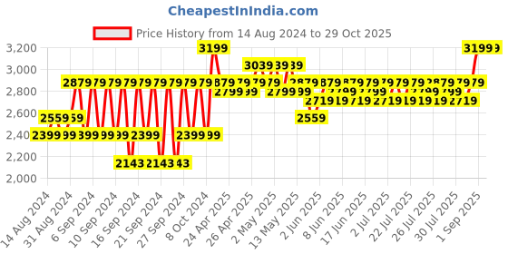 ajio.com portico Wellness Plus Large-Size Pillow portico Price History Graph from 14 Aug 2024 to 29 Oct 2025