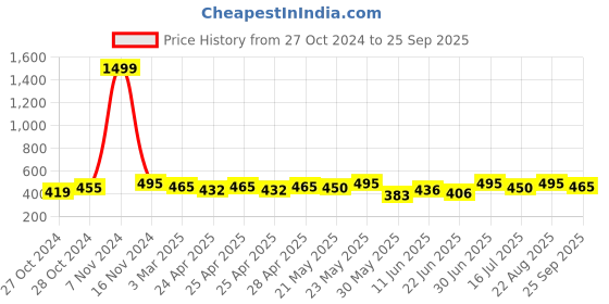 ajio.com werolia Woman Regular Fit Kurti werolia Price History Graph from 27 Oct 2024 to 25 Sep 2025