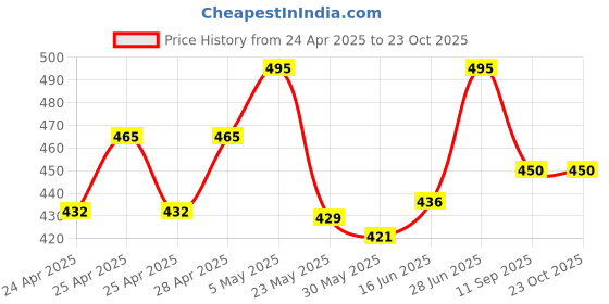 ajio.com werolia Women Ethnic WearKurti werolia Price History Graph from 24 Apr 2025 to 22 Oct 2025
