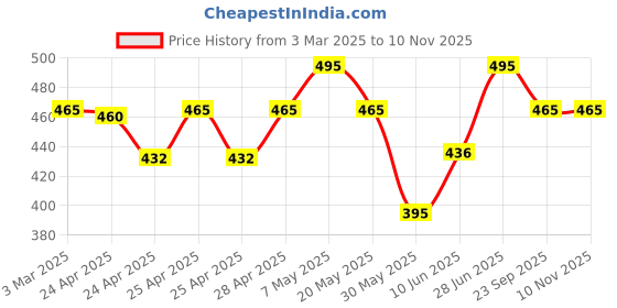 ajio.com werolia Women Floral Kurti werolia Price History Graph from 3 Mar 2025 to 9 Nov 2025