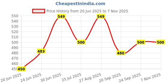 ajio.com werolia Women Floral Kurti werolia Price History Graph from 20 Jun 2025 to 7 Nov 2025