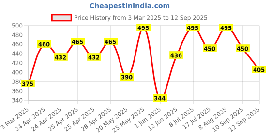 ajio.com werolia Women Georgette Plain Ethnic Kurti werolia Price History Graph from 3 Mar 2025 to 12 Sep 2025