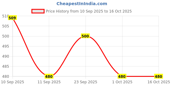 ajio.com werolia Women Leaf Print No Darts A-Line Kurti werolia Price History Graph from 10 Sep 2025 to 16 Oct 2025