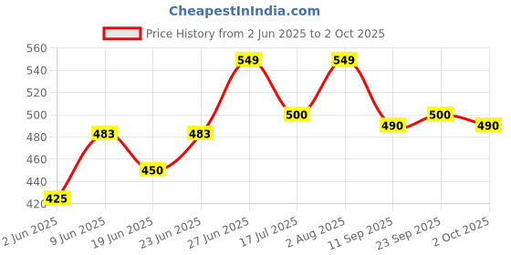ajio.com werolia Women Muslin Floral Kurti werolia Price History Graph from 2 Jun 2025 to 2 Oct 2025