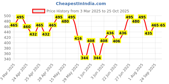 ajio.com werolia Women Muslin Kurti werolia Price History Graph from 3 Mar 2025 to 22 Oct 2025