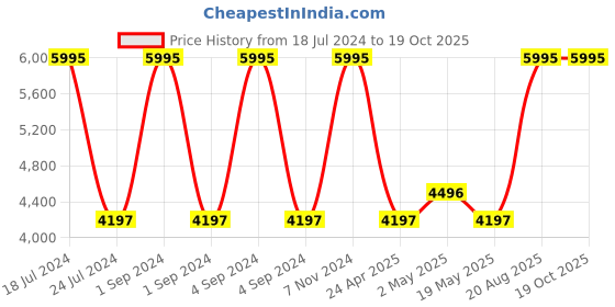 ajio.com dc shoes WES Kerner Panelled Low-Top Shoes dc shoes Price History Graph from 18 Jul 2024 to 19 Oct 2025