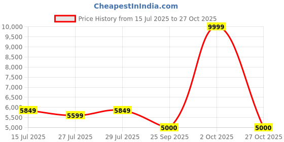 ajio.com juicy couture Western Zipper Closure Satchel Bag juicy couture Price History Graph from 15 Jul 2025 to 27 Oct 2025