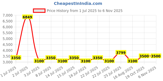 ajio.com juicy couture Western Zipper Closure Sling Bag juicy couture Price History Graph from 1 Jul 2025 to 2 Nov 2025