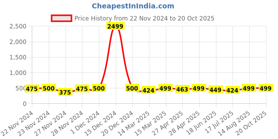 ajio.com westux Women Checked Saree with Contrast Border westux Price History Graph from 22 Nov 2024 to 20 Oct 2025